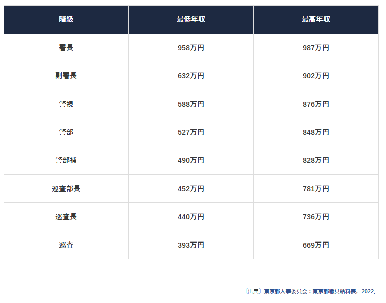 警察官年収一覧