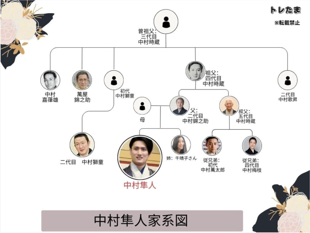 中村隼人さんの家系図